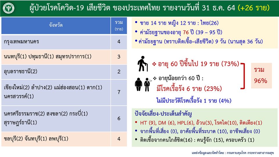 www.thaiguide.dk/images/forum/covid19/dodsfald%20rapport%2031-12-21.jpg