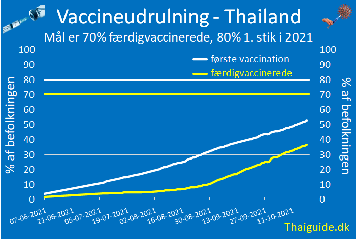 www.thaiguide.dk/images/forum/covid19/vaccination-18-10-21.png