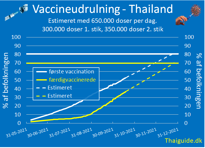 www.thaiguide.dk/images/forum/covid19/vaccination-estimeret-18-10-21.png