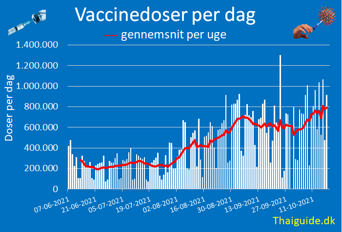 www.thaiguide.dk/images/forum/covid19/vaccine-doser-per-dag-18-10-21.png